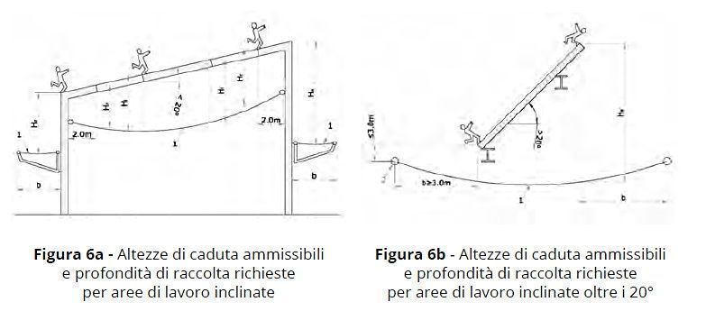 Reti di sicurezza. Altezze di caduta ammissibili
