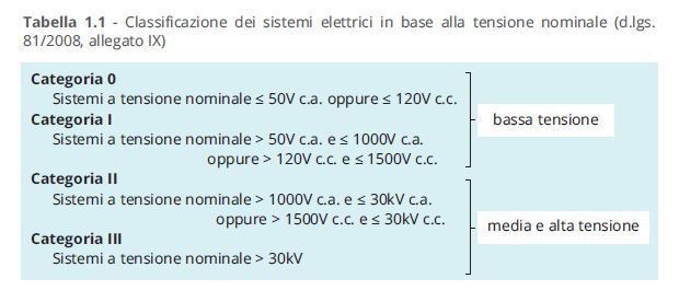 Rischio elettrico classificazione