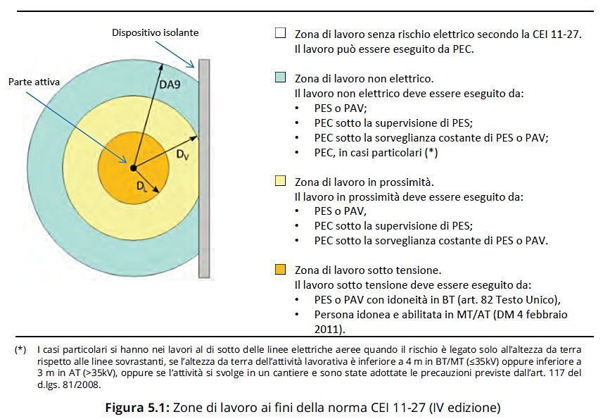 Zone di lavoro ai fini della norma CEI 11-27 (IV edizione)