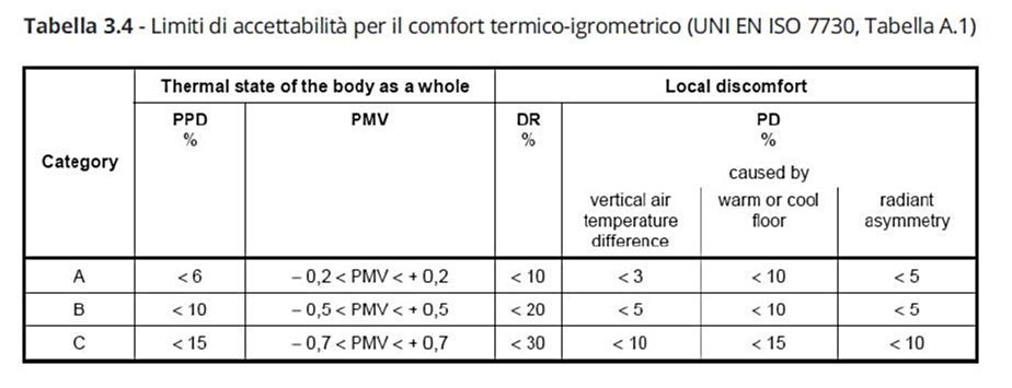Limiti di accettabilità per il comfort termico-igrometrico