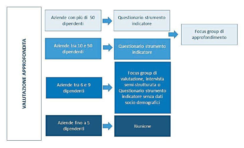 Modularità del percorso metodologico