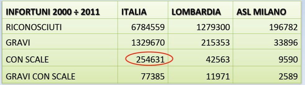 Gli infortuni con le scale