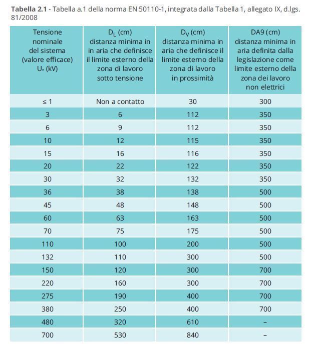 Le Distanze Da Conoscere Nei Lavori Elettrici Rischio le-distanze-da-conoscere-nei-lavori-elettrici-rischio