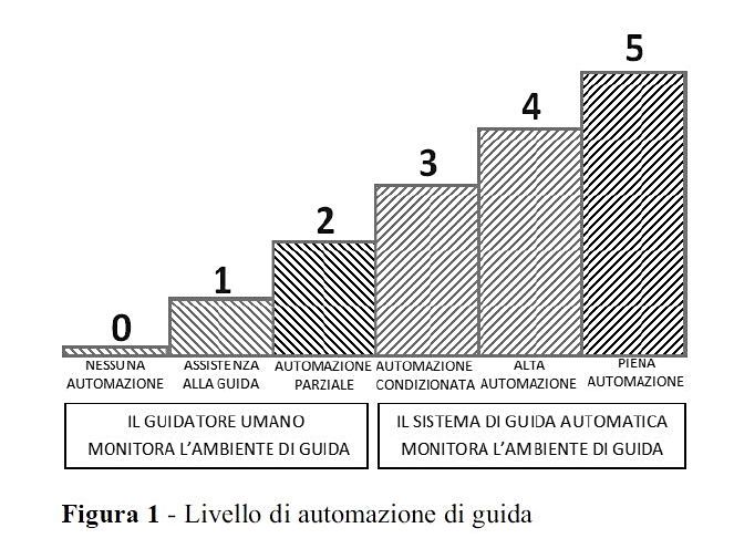 Livello di automazione di guida