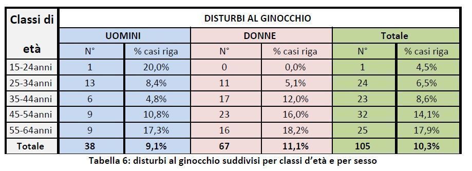 Disturbi e patologie del ginocchio