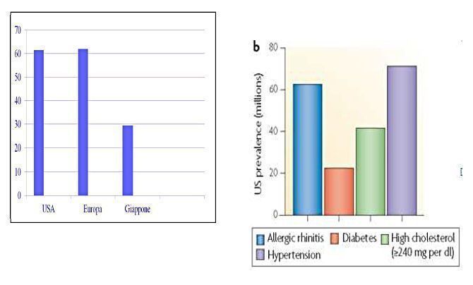 Prevalenza stimata della rinite allergica