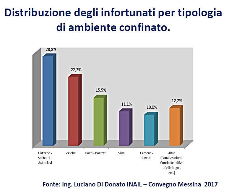 Distribuzione degli infortunati per tipologia di ambiente confinato