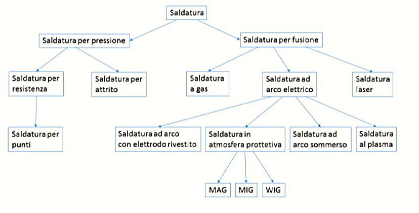 valutazione rischi saldatura