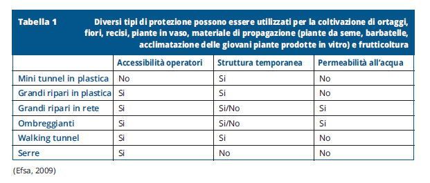 Protezioni per la coltivazione
