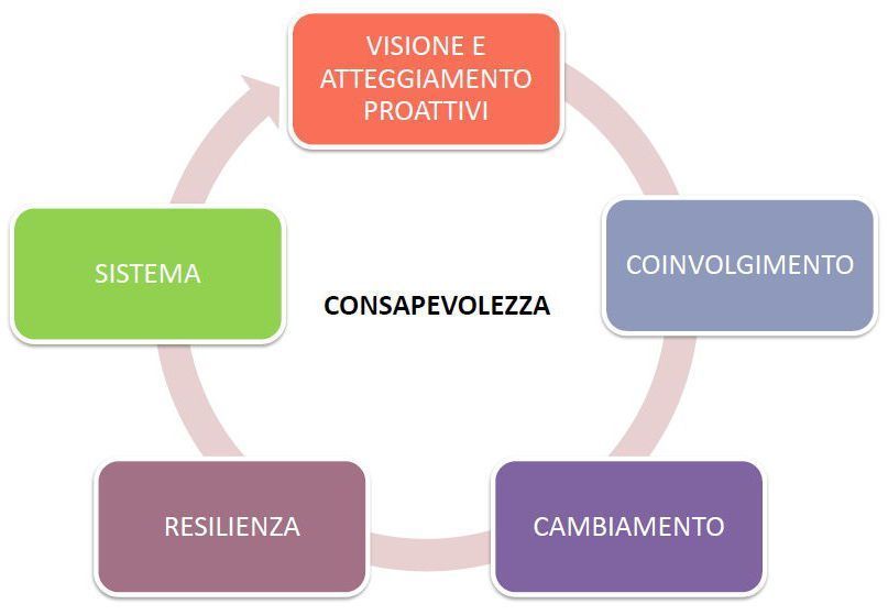 Vantaggi dell'integrazione tra SGS
