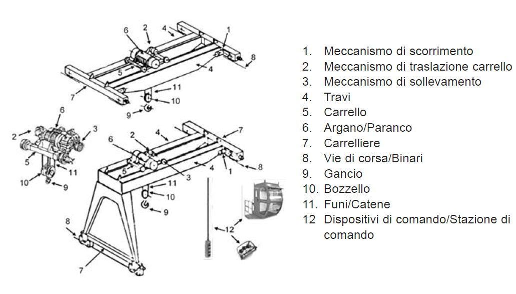 Organi gru a ponte