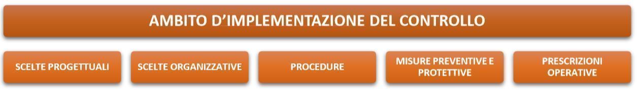 PROGETTO E PIANIFICAZIONE DELLA SICUREZZA 