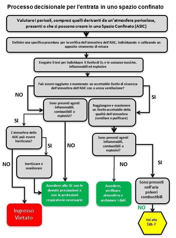 processo decisionale ambiente confinato